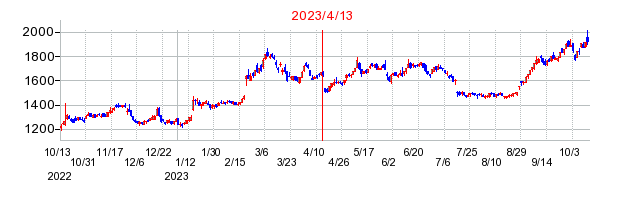 2023年4月13日決算発表前後のの株価の動き方