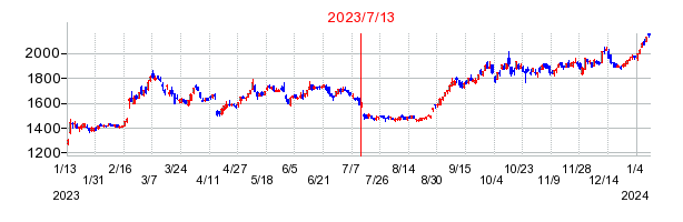 2023年7月13日決算発表前後のの株価の動き方