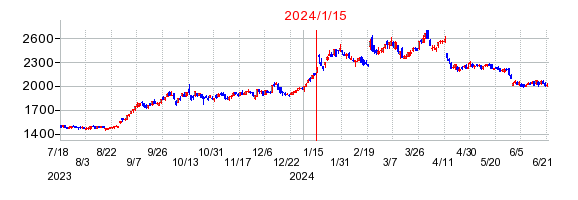 2024年1月15日決算発表前後のの株価の動き方