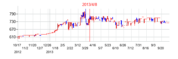 2013年4月8日決算発表前後のの株価の動き方