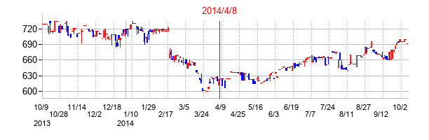 2014年4月8日決算発表前後のの株価の動き方