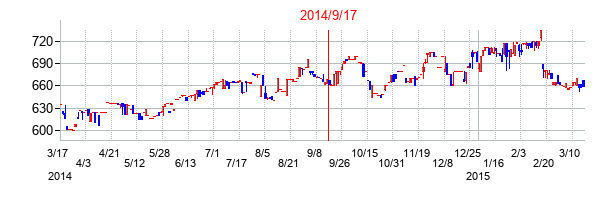 2014年9月17日決算発表前後のの株価の動き方