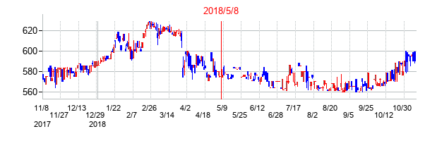 2018年5月8日決算発表前後のの株価の動き方