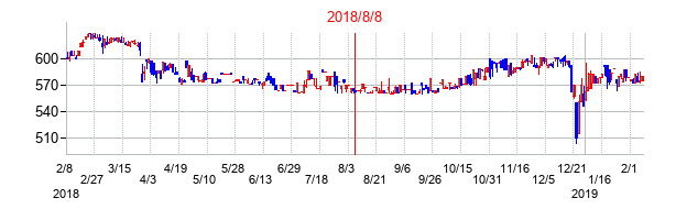 2018年8月8日決算発表前後のの株価の動き方