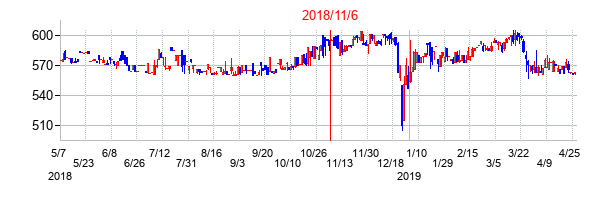 2018年11月6日決算発表前後のの株価の動き方