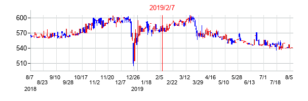 2019年2月7日決算発表前後のの株価の動き方