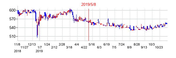 2019年5月8日決算発表前後のの株価の動き方