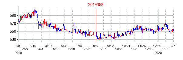 2019年8月8日決算発表前後のの株価の動き方