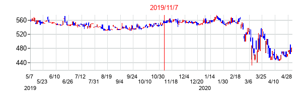 2019年11月7日決算発表前後のの株価の動き方