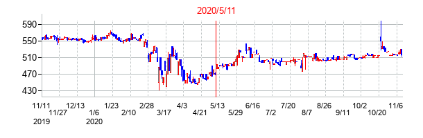 2020年5月11日決算発表前後のの株価の動き方