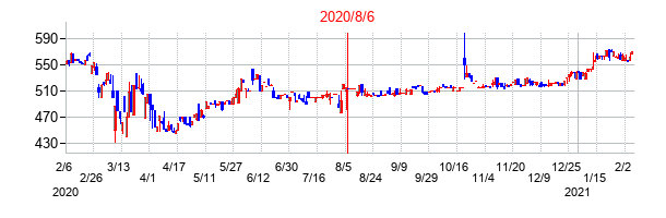 2020年8月6日決算発表前後のの株価の動き方