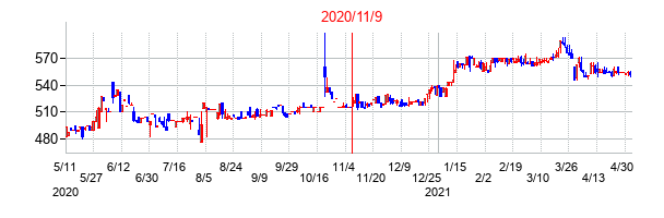 2020年11月9日決算発表前後のの株価の動き方