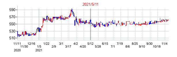 2021年5月11日決算発表前後のの株価の動き方