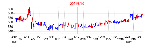 2021年8月10日決算発表前後のの株価の動き方