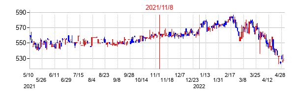 2021年11月8日決算発表前後のの株価の動き方