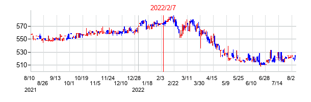 2022年2月7日決算発表前後のの株価の動き方