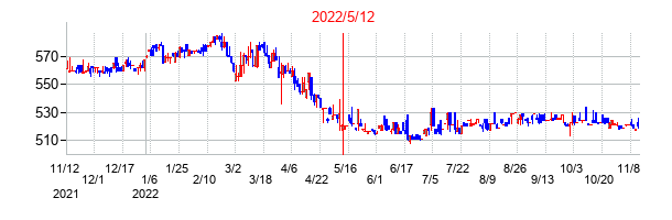 2022年5月12日決算発表前後のの株価の動き方