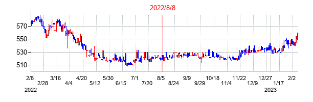 2022年8月8日決算発表前後のの株価の動き方