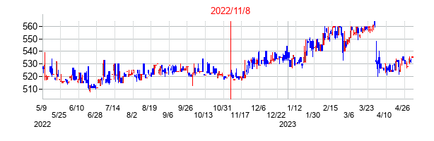 2022年11月8日決算発表前後のの株価の動き方