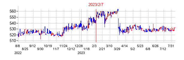 2023年2月7日決算発表前後のの株価の動き方