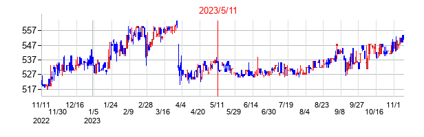 2023年5月11日決算発表前後のの株価の動き方
