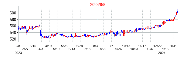 2023年8月8日決算発表前後のの株価の動き方