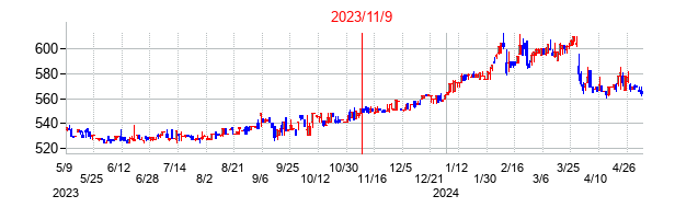 2023年11月9日決算発表前後のの株価の動き方
