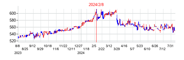 2024年2月8日決算発表前後のの株価の動き方