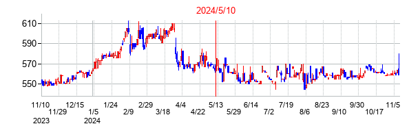 2024年5月10日決算発表前後のの株価の動き方