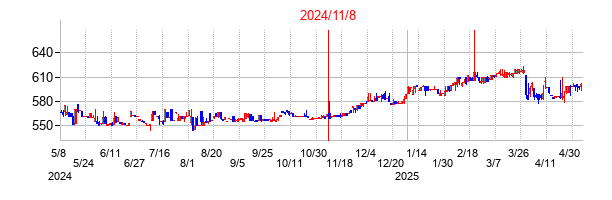 2024年11月8日決算発表前後のの株価の動き方