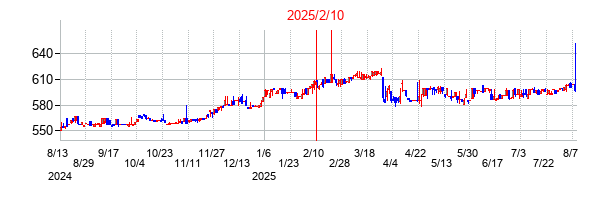 2025年2月10日決算発表前後のの株価の動き方