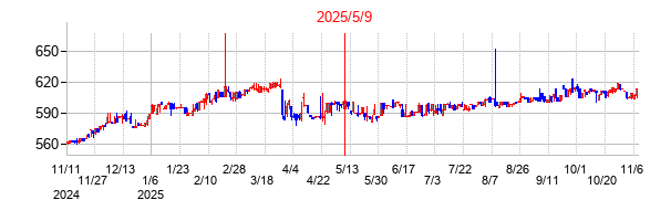 2025年5月9日決算発表前後のの株価の動き方