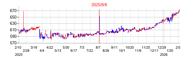 2025年8月8日決算発表前後のの株価の動き方