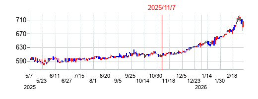2025年11月7日決算発表前後のの株価の動き方
