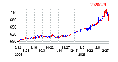 2026年2月9日決算発表前後のの株価の動き方