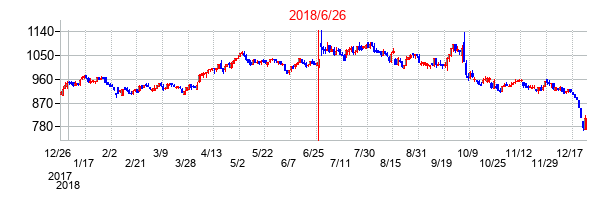2018年6月26日決算発表前後のの株価の動き方