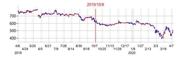 2019年10月8日決算発表前後のの株価の動き方