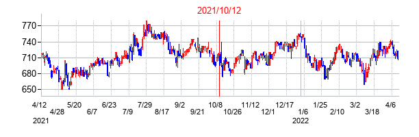 2021年10月12日決算発表前後のの株価の動き方