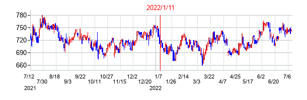2022年1月11日決算発表前後のの株価の動き方