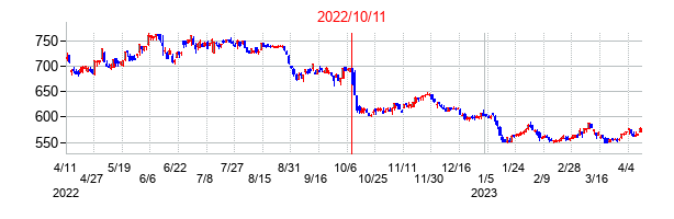 2022年10月11日決算発表前後のの株価の動き方