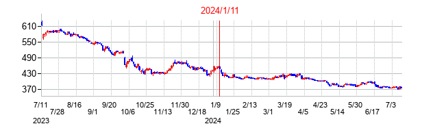 2024年1月11日決算発表前後のの株価の動き方