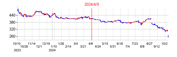 2024年4月9日決算発表前後のの株価の動き方