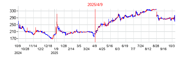 2025年4月9日決算発表前後のの株価の動き方