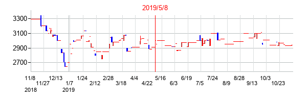 2019年5月8日決算発表前後のの株価の動き方