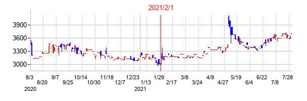 2021年2月1日決算発表前後のの株価の動き方