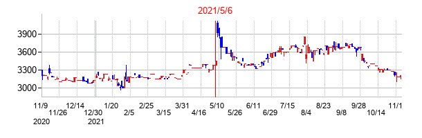 2021年5月6日決算発表前後のの株価の動き方