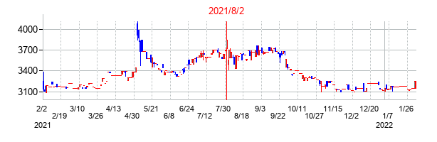 2021年8月2日決算発表前後のの株価の動き方