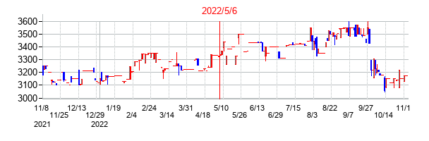2022年5月6日決算発表前後のの株価の動き方
