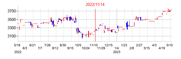 2022年11月14日決算発表前後のの株価の動き方