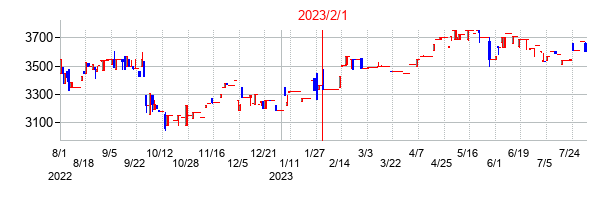 2023年2月1日決算発表前後のの株価の動き方